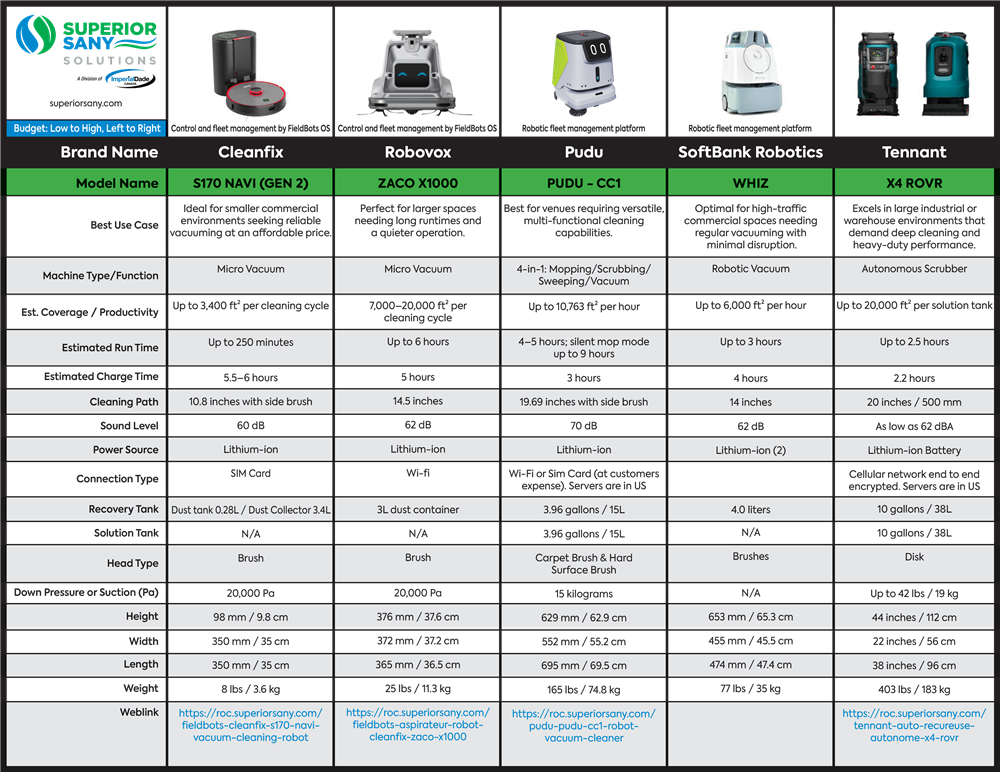 Superior Sany Solutions. Robotic Cleaning: Comparison Chart